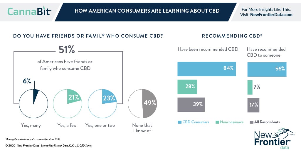 How American Consumers Are Learning About Cbd New Frontier Data