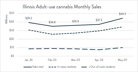 Illinoos Adult Use Cannabis Month Sales