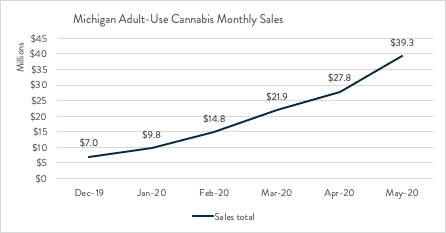 Michigan Adult Use Cannabis Sales