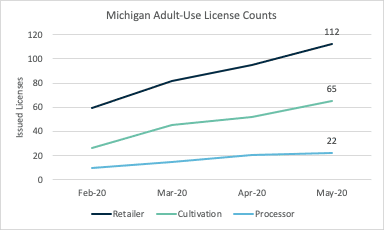 Michigan Adult Use License Counts