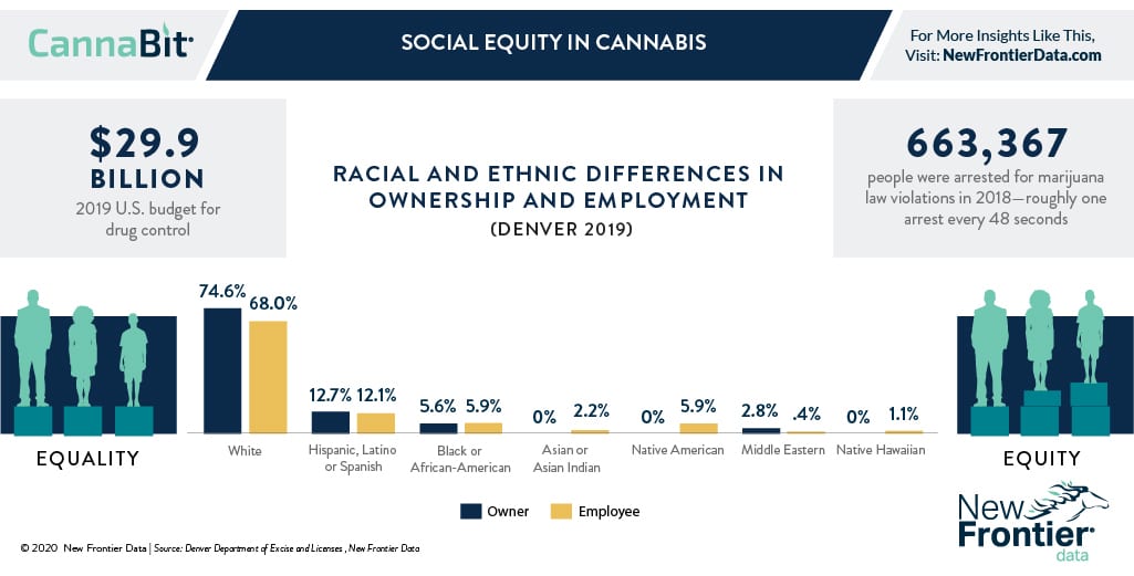 Social Equity In Cannabis New Frontier Data