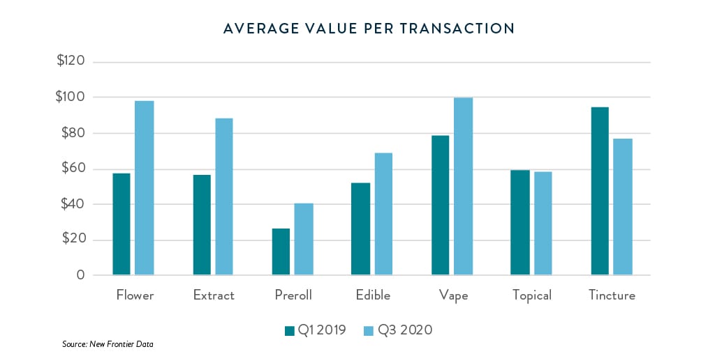 average value per transaction