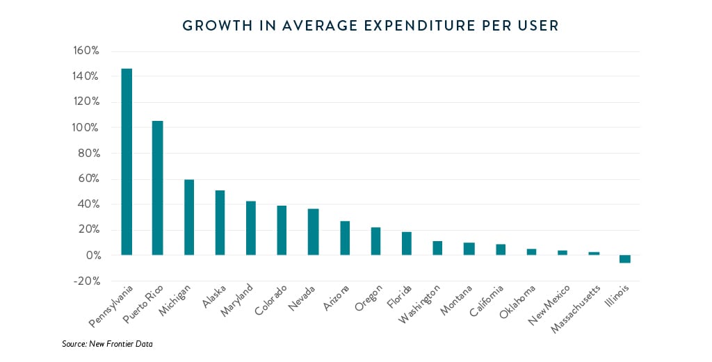 grow in average expenditure