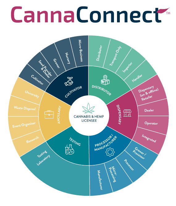CannaConnect data wheel