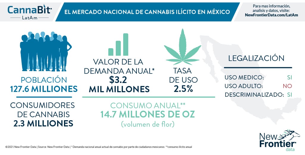 el mercado nacional de cannabis ilícito en México