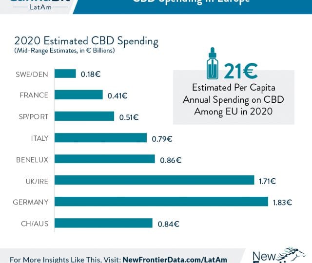 CBD spending in Europe