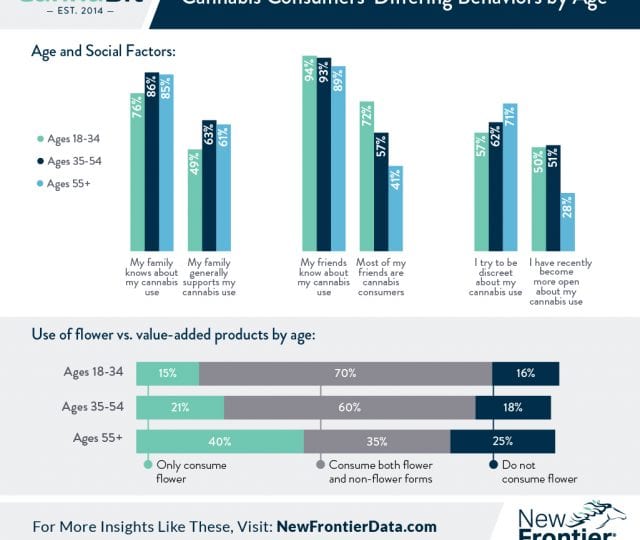 cannabis Consumers differing behaviors by age