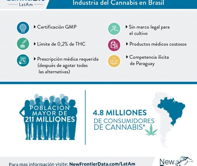 Industria del cannabis en Brasil