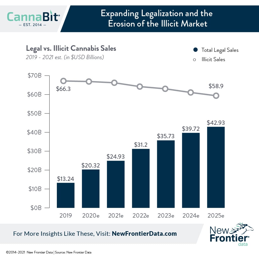 legalization illicit market