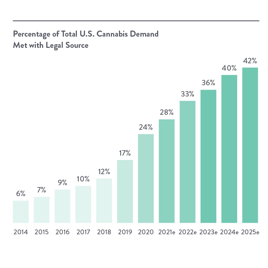 U.S. cannabis demand legal
