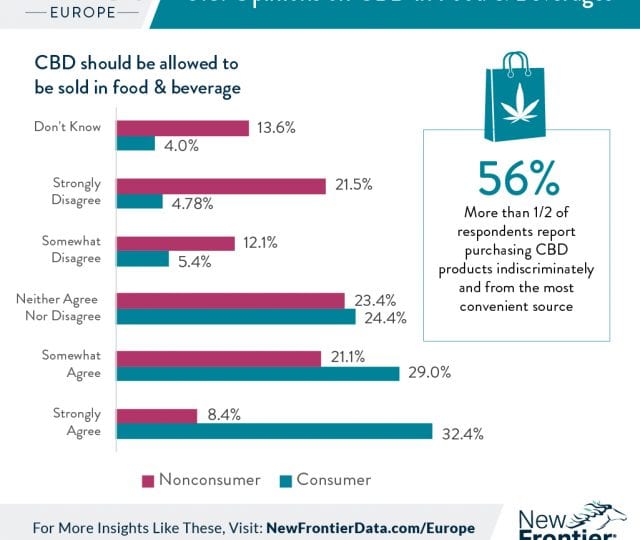 U.S. Opinions on CBD in Food and Beverages