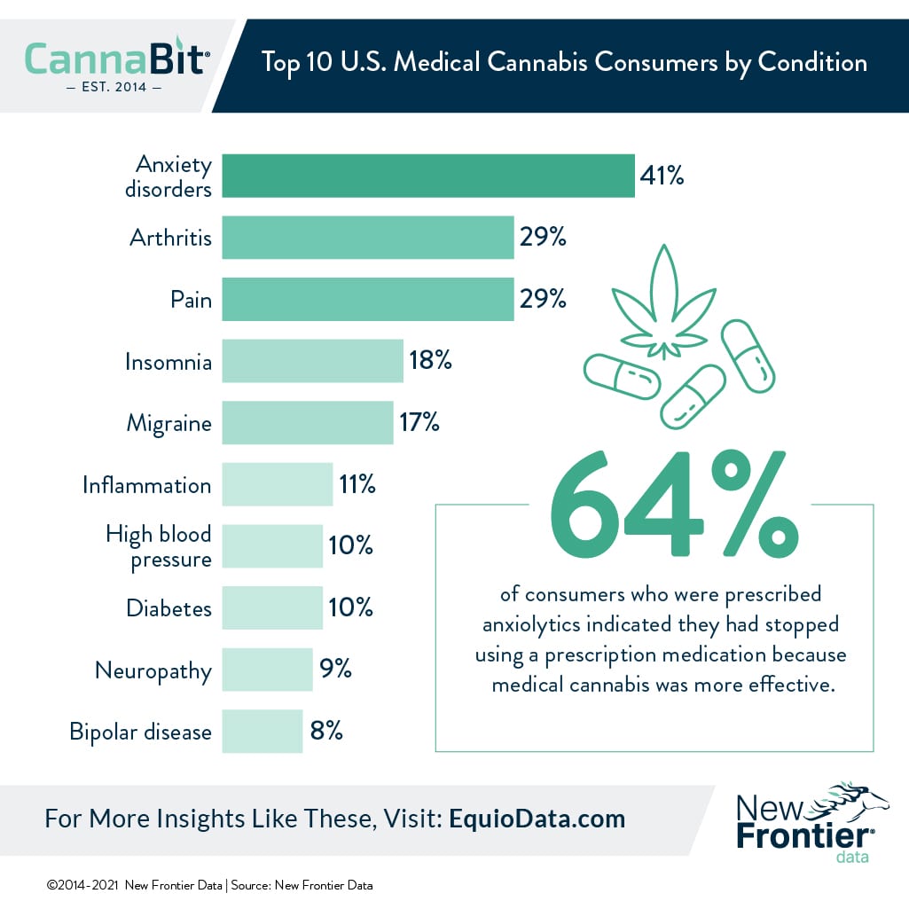cannabis conditions anxiety