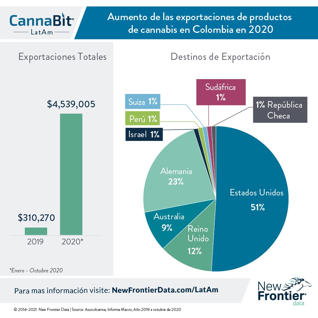 columbian export cannabis spanish