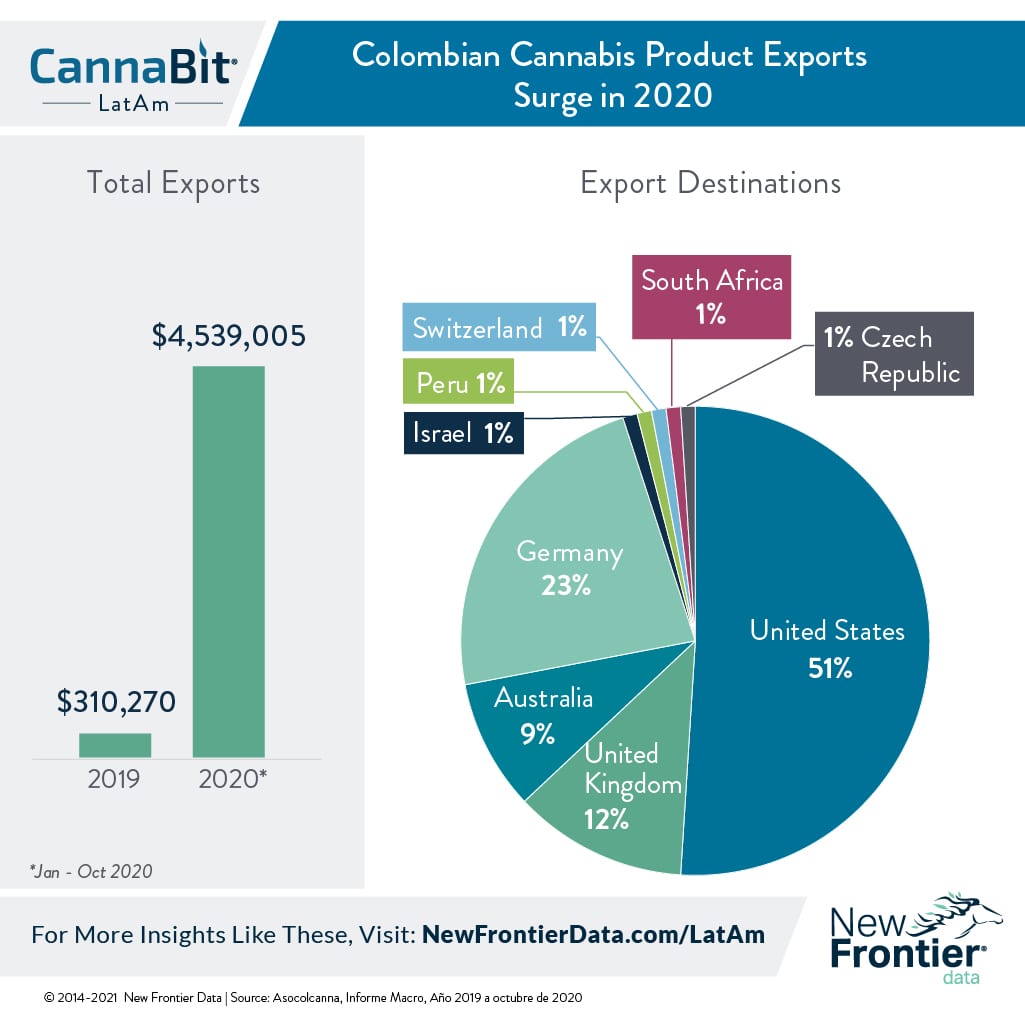 columbian cannabis exports