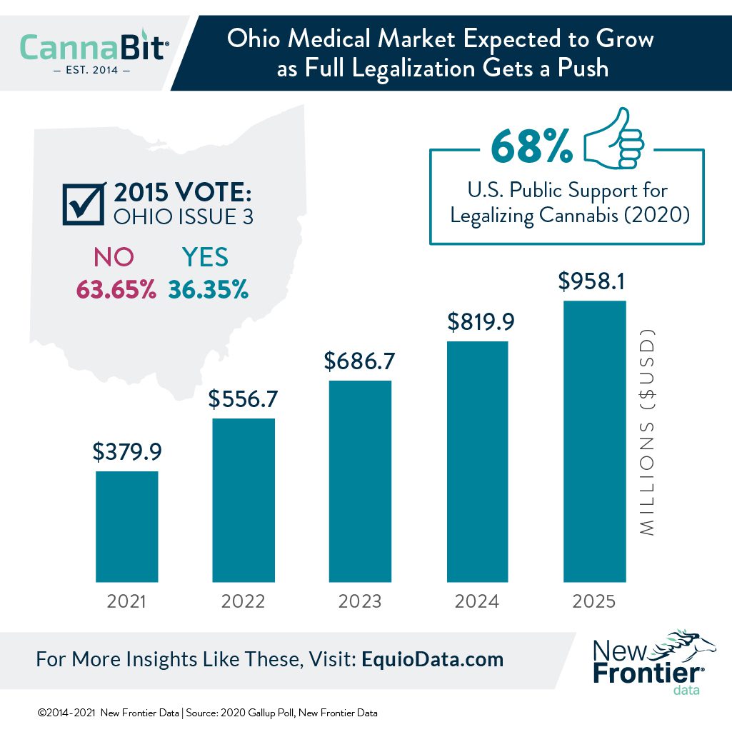 ohio medical market