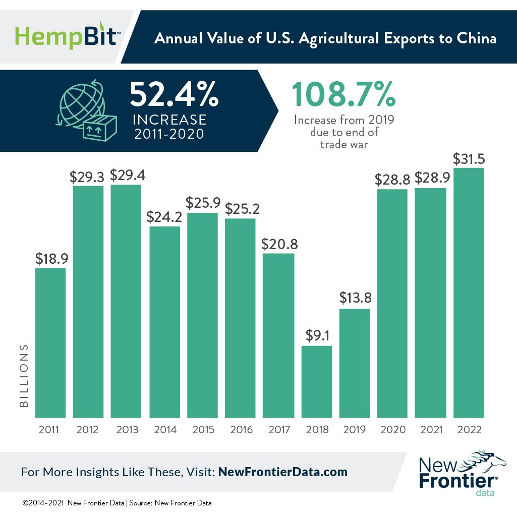 US agriculture china