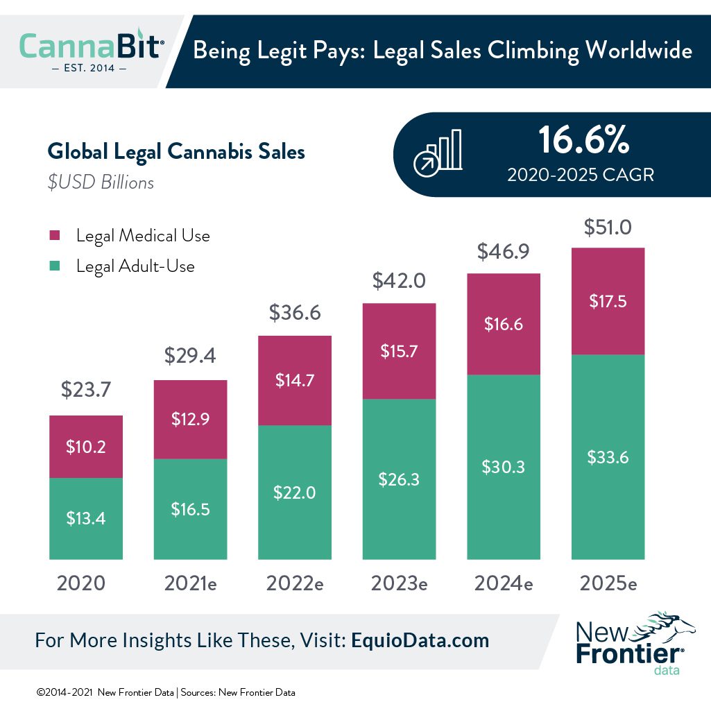 legal sales worldwide cannabis