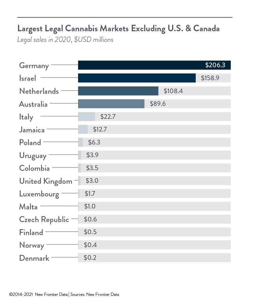 cannabis sales global