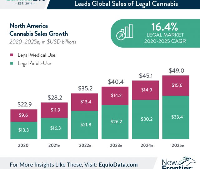 north america cannabis sales