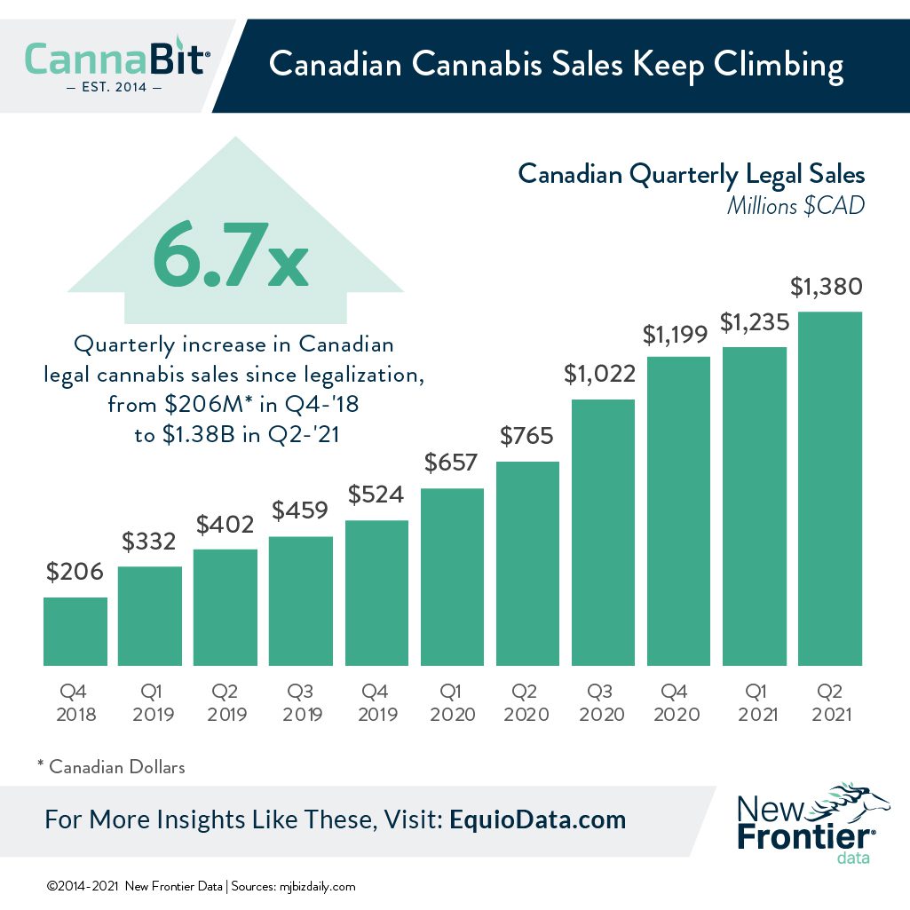 canadian cannabis sales