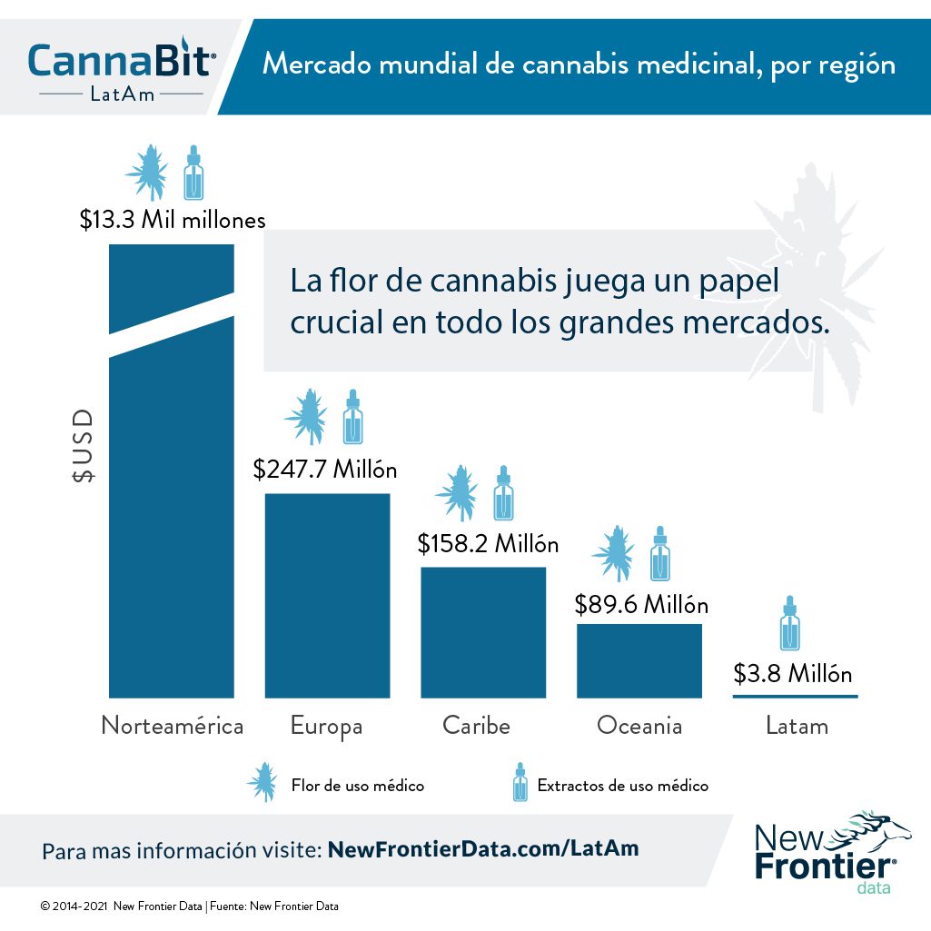 spanish cannabis flower latam