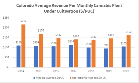 cannabis revenue colorado
