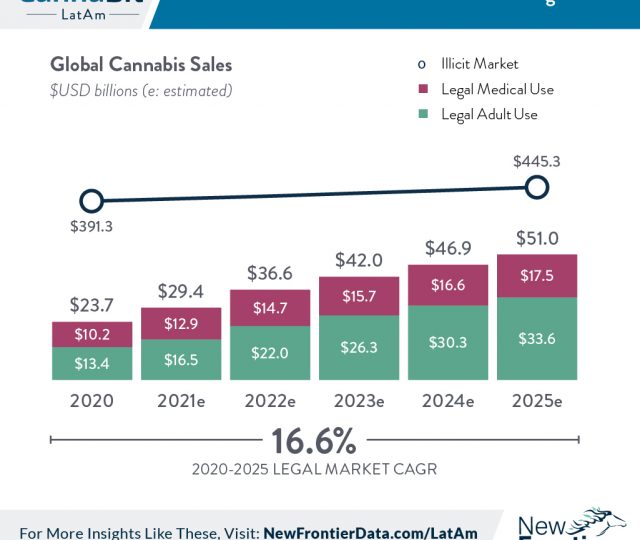 global cannabis sales