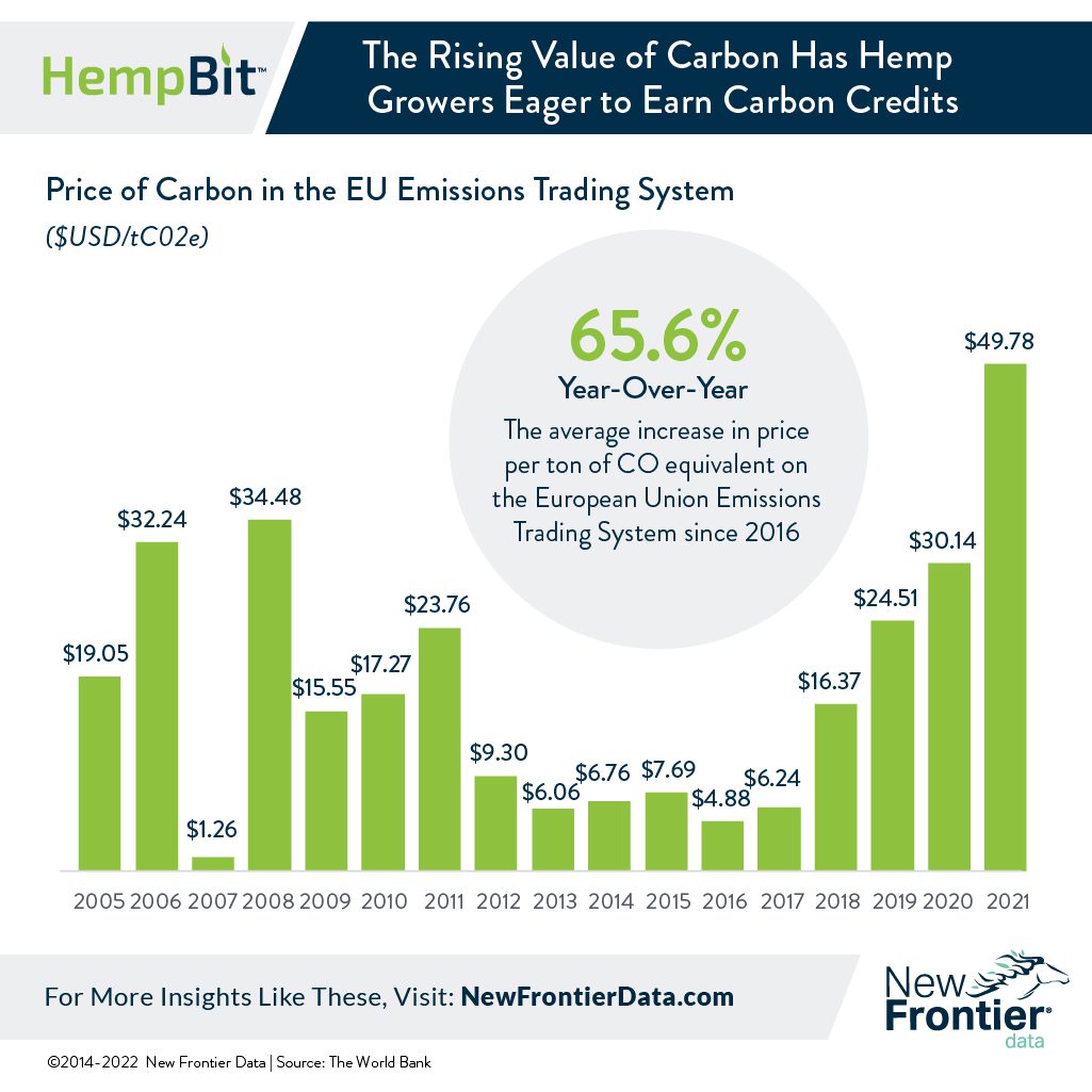 Hemp Industry Stakeholders Back Carbon Credit Research as Prices for CO2e Skyrocket