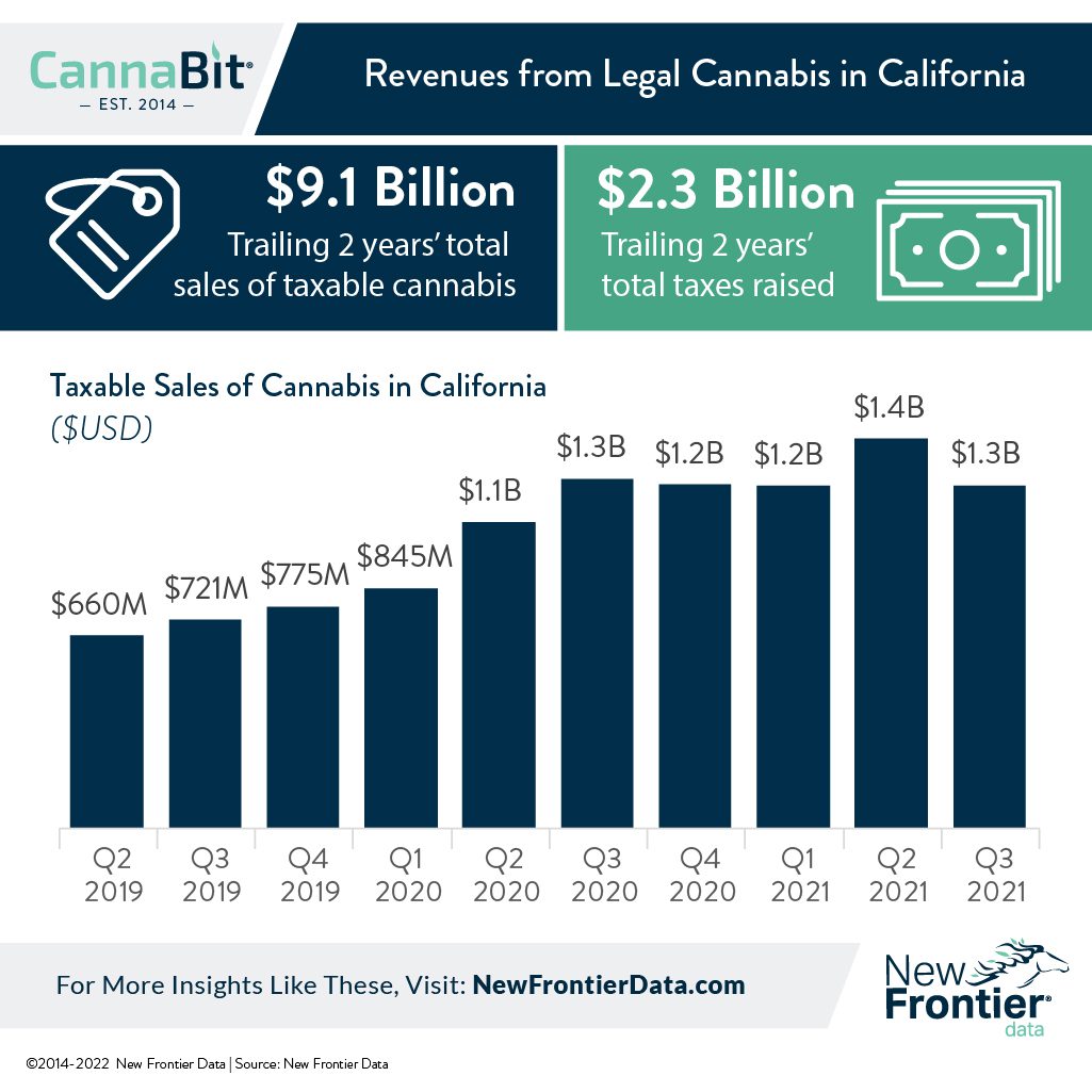 california-tax-rates-impede-legal-operators-laptrinhx-news