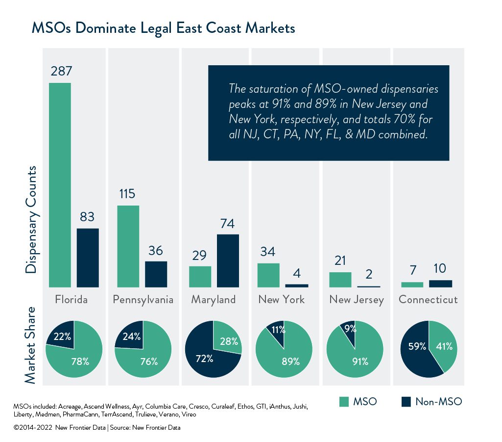 MSOs dominate 