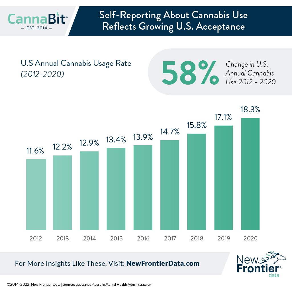 cannabis use survey