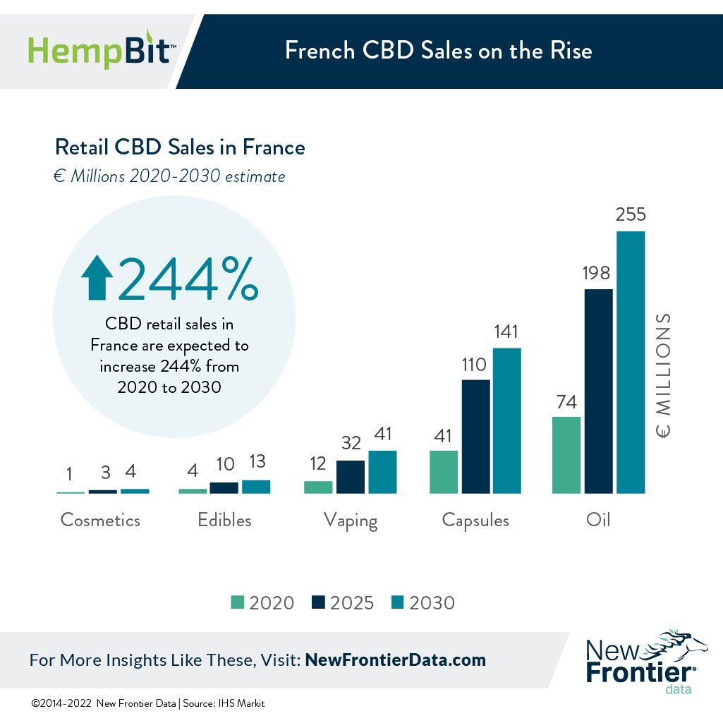 French CBD sales