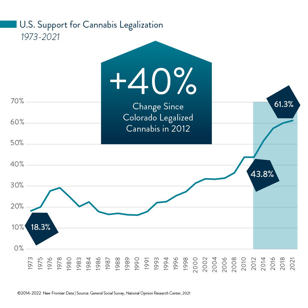 US support cannabis legalization