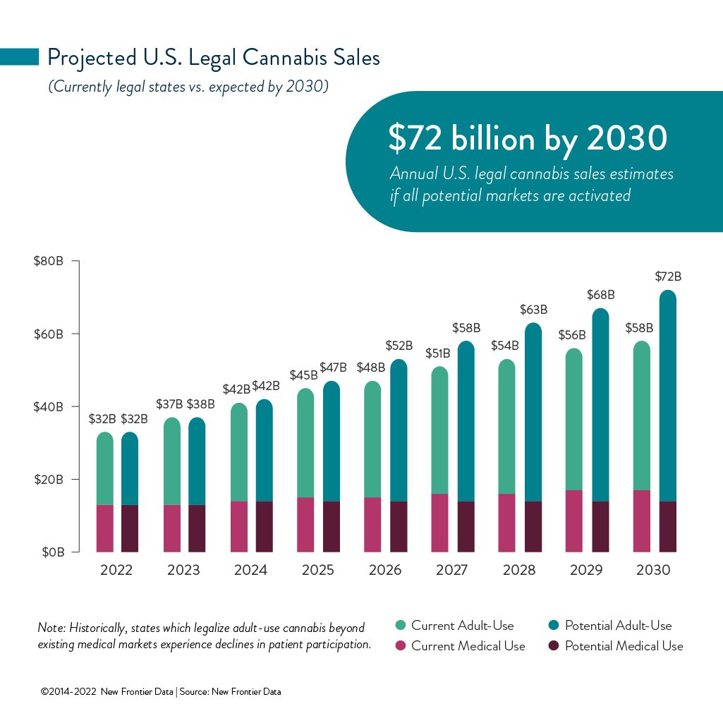 Projected US legal cannabis market (Marijuana)
