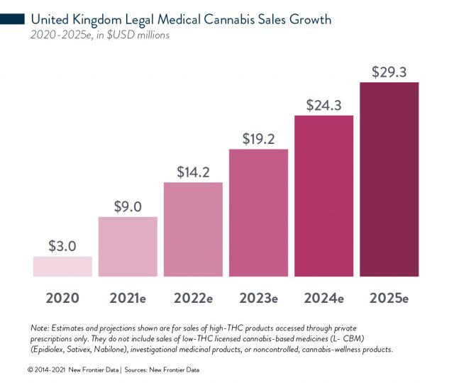 medical cannabis sales europe