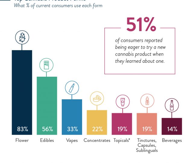 top cannabis products