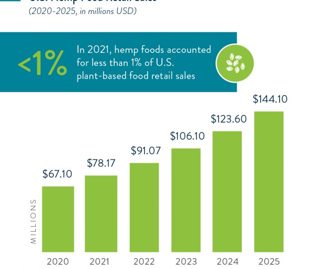 US hemp food retail sales