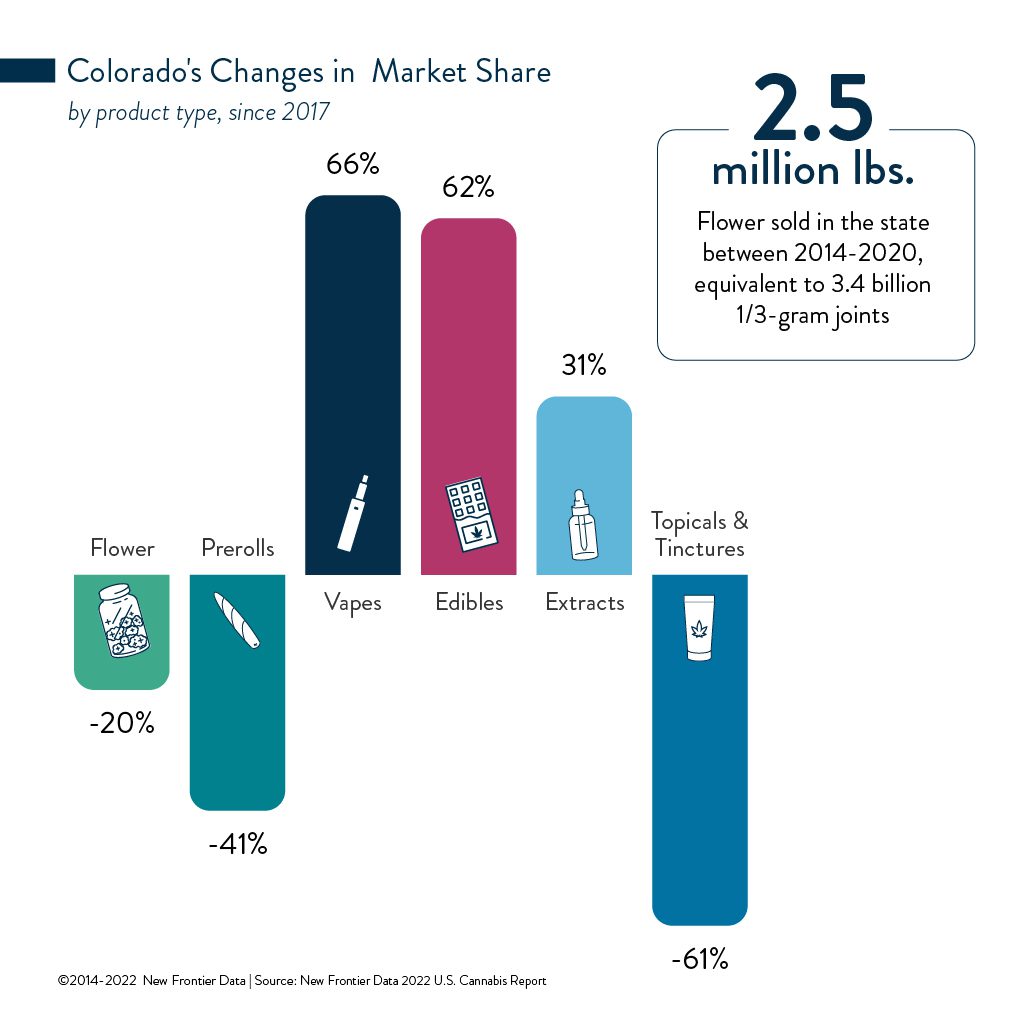 colorado cannabis market share