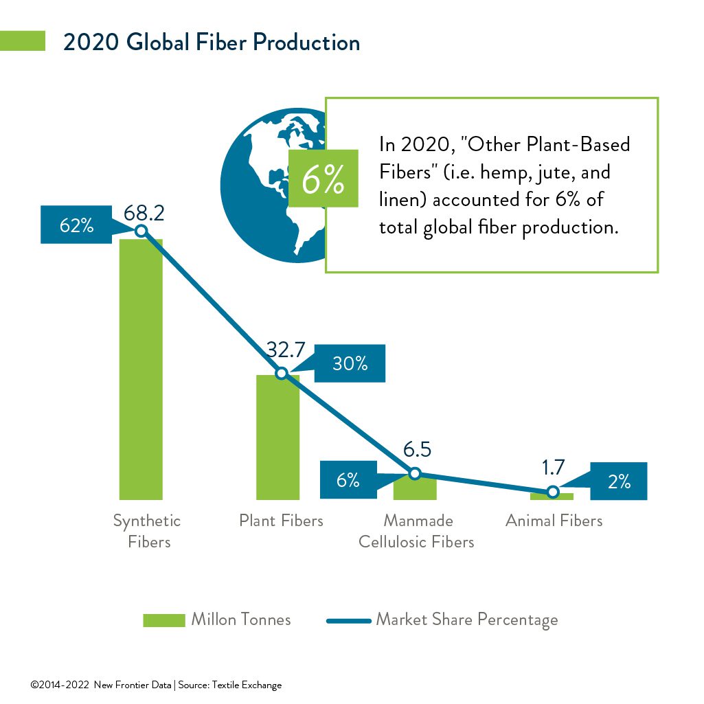 global fiber production