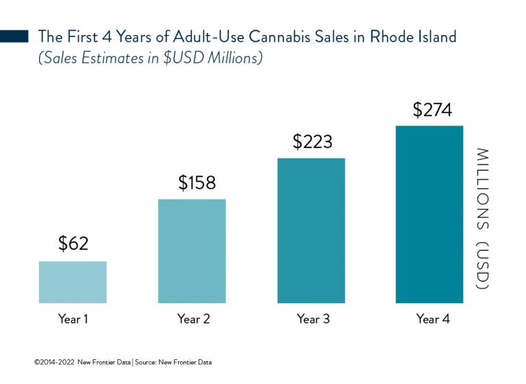 Rhode Island legal sales estimate