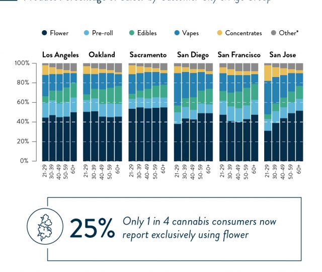 cannabis product sales