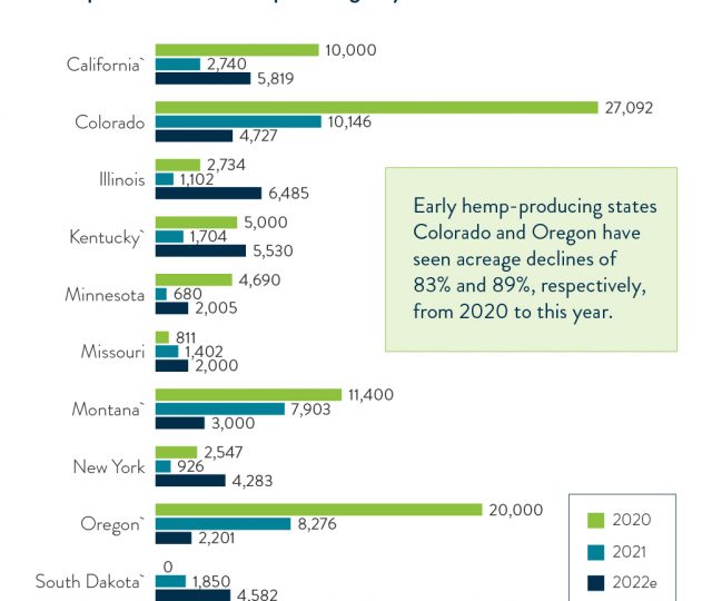 hemp acreage by state