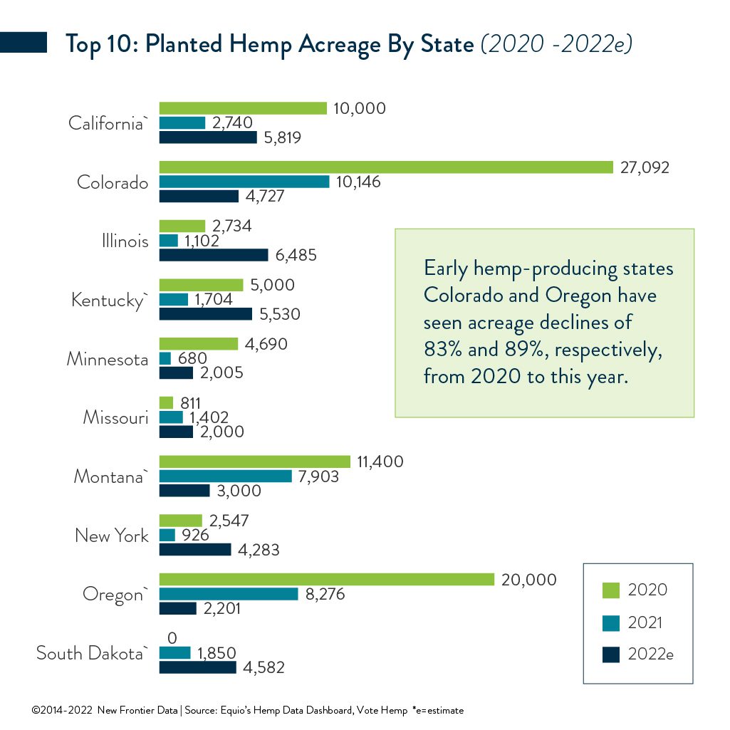 Fluctuations Across U.S. Hemp Acreage Insights and Predictions New