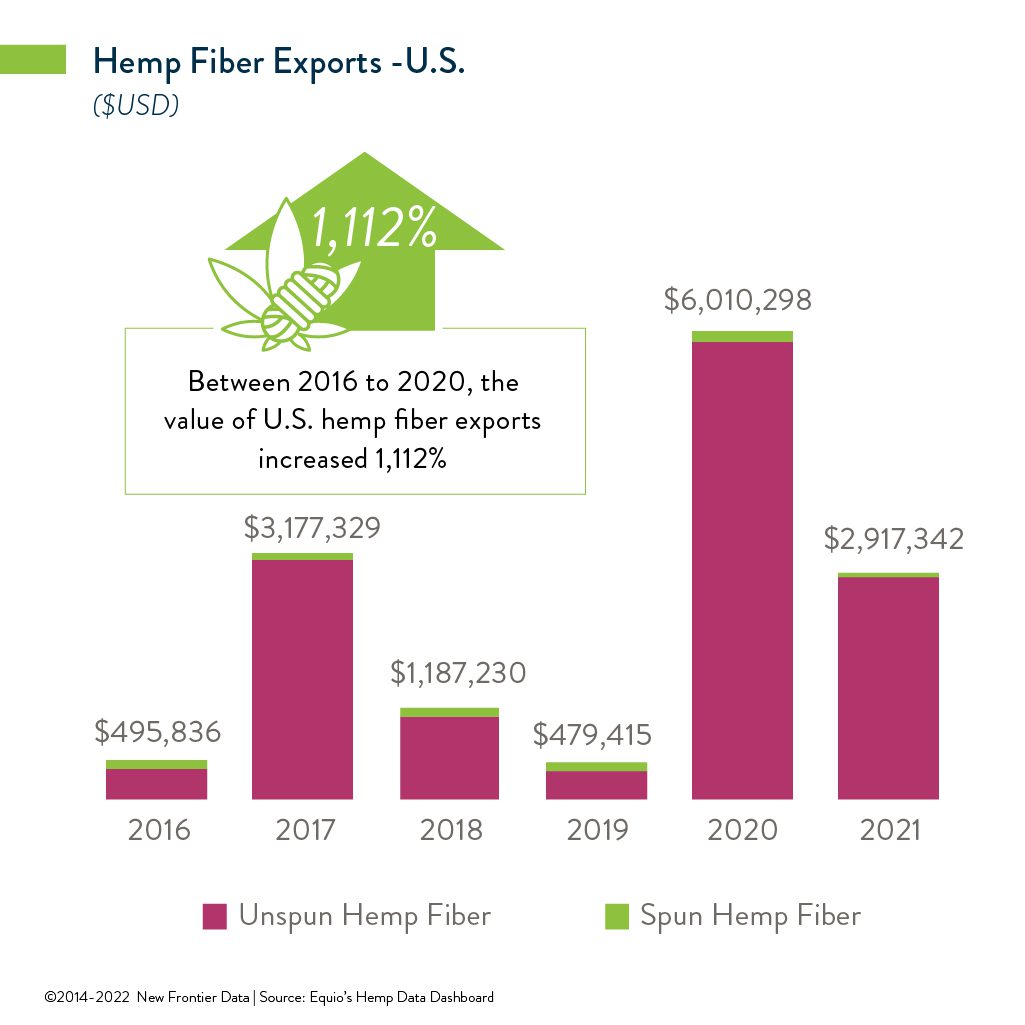 hemp fiber exports