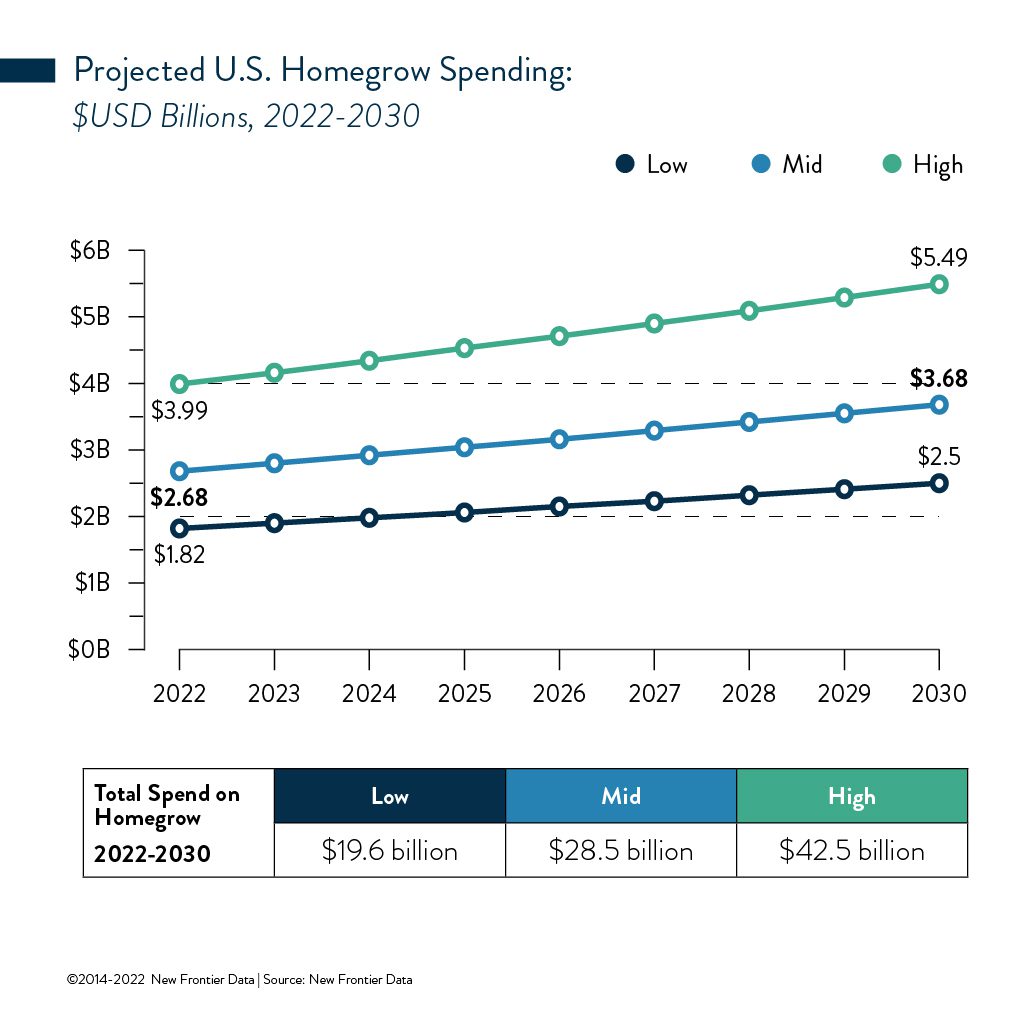 US homegrow spending