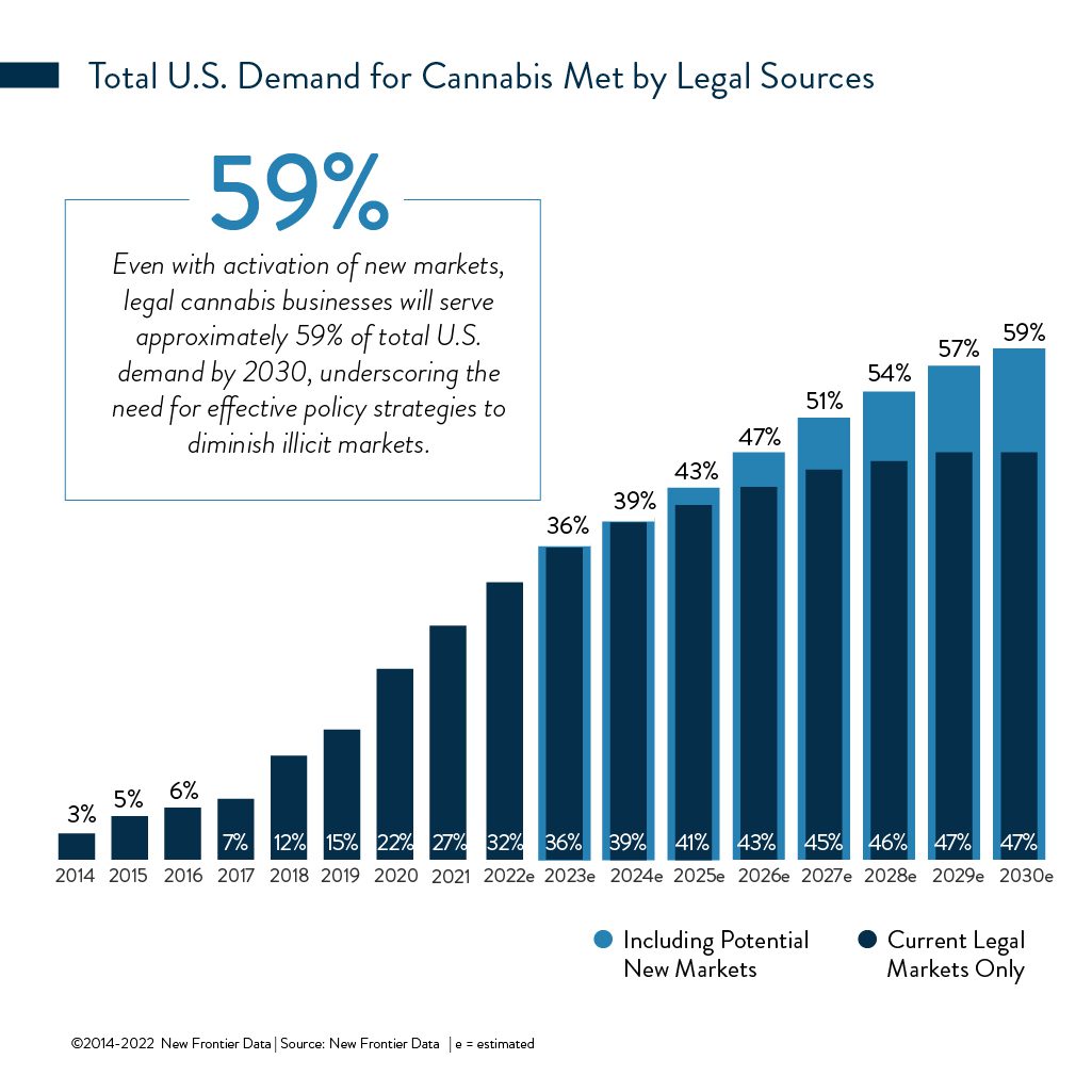 US demand for cannabis