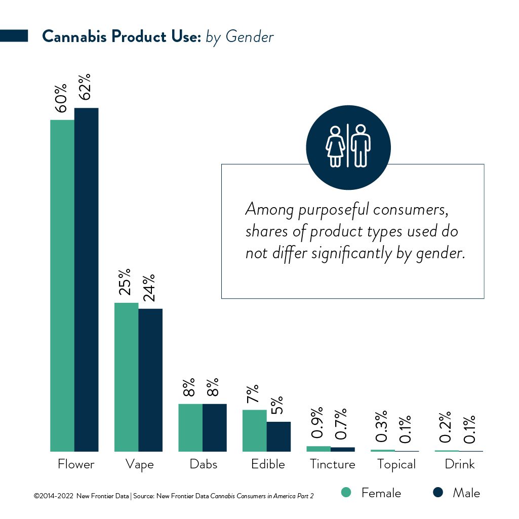 Cannabis Product Use: by gender