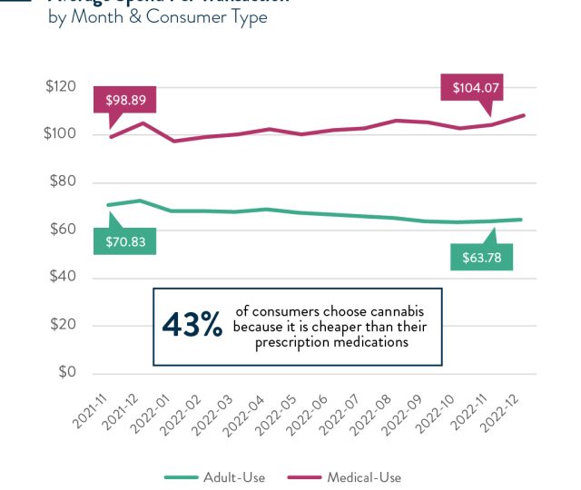 Average spend per transaction Medical vs adult use cannabis