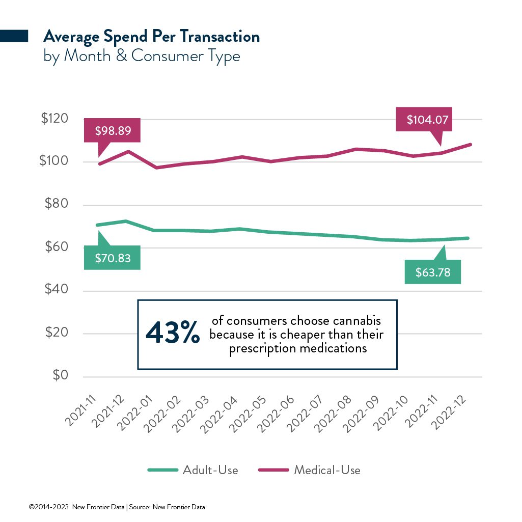Average spend per transaction Medical vs adult use cannabis