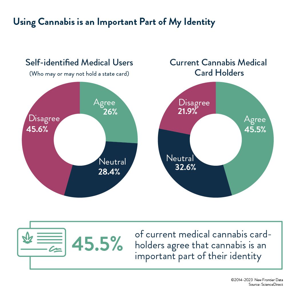 Using Cannabis is an important part of my identity